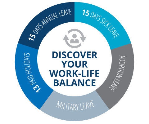 Work Life Balance 15 days annual leave, 15 days sick leave, adoption leave, military leave, 13 paid holidays